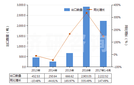 2013-2017年6月中國(guó)鎳的氧化物及氫氧化物(HS28254000)出口量及增速統(tǒng)計(jì)